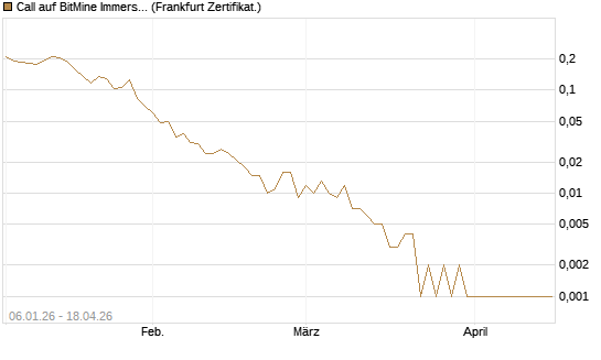 Call auf BitMine Immersion Technologies Inc [Vontobel] Chart
