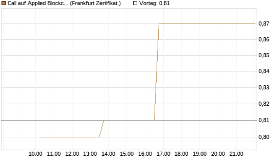 Call auf Applied Blockchain [Vontobel] Chart