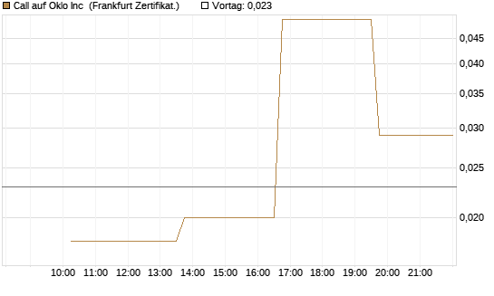 Call auf Oklo Inc [Vontobel] Chart