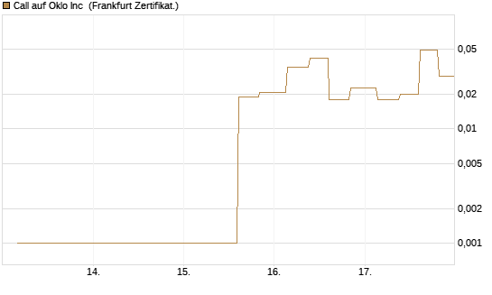 Call auf Oklo Inc [Vontobel] Chart