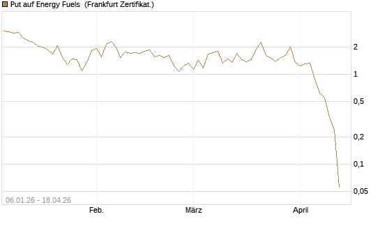 Put auf Energy Fuels [Vontobel] Chart
