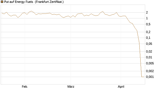 Put auf Energy Fuels [Vontobel] Chart