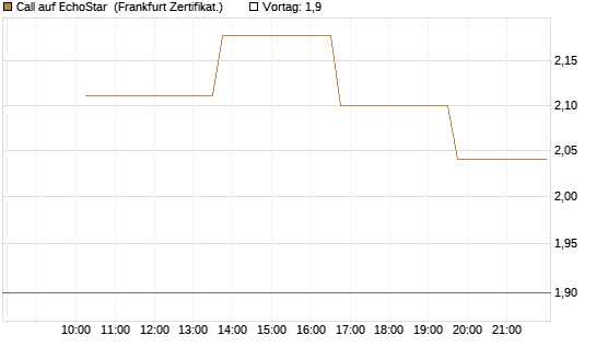 Call auf EchoStar [Vontobel] Chart