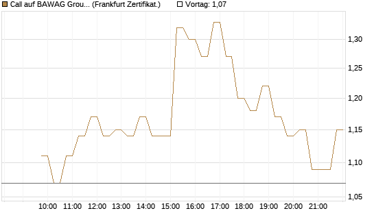Call auf BAWAG Group AG [DZ BANK AG] Chart