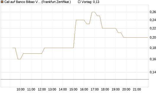Call auf Banco Bilbao Vizcaya Argentari [DZ BANK AG] Chart