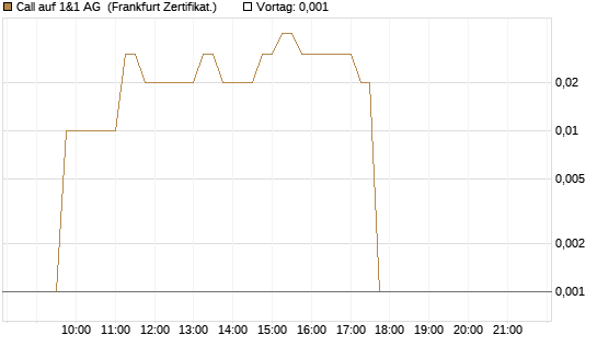 Call auf 1&1 AG [DZ BANK AG] Chart