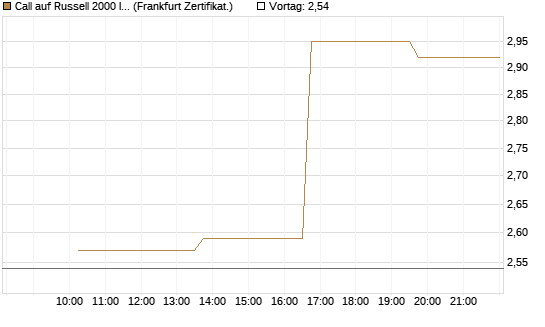 Call auf Russell 2000 Index [Vontobel] Chart