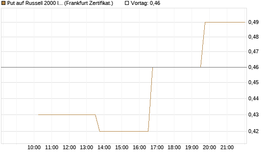 Put auf Russell 2000 Index [Vontobel] Chart