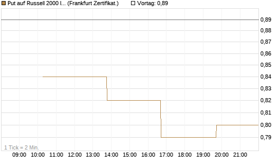 Put auf Russell 2000 Index [Vontobel] Chart