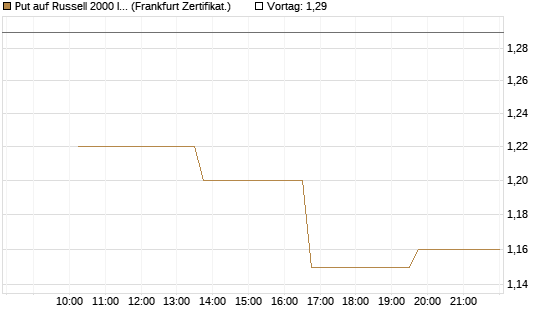 Put auf Russell 2000 Index [Vontobel] Chart