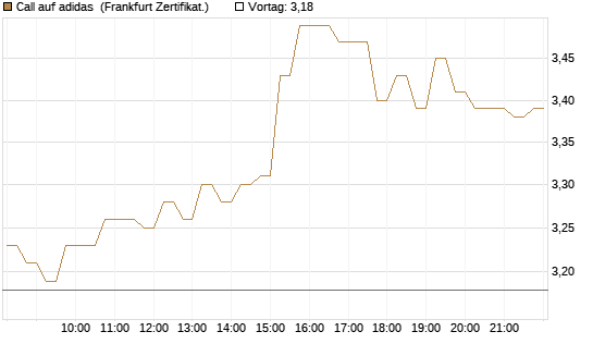 Call auf adidas [HSBC Trinkaus & Burkhardt GmbH] Chart