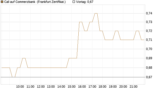 Call auf Commerzbank [HSBC Trinkaus & Burkhardt GmbH] Chart