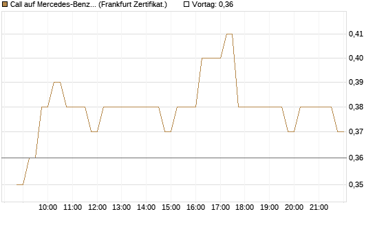 Call auf Mercedes-Benz Group [HSBC Trinkaus & Burkhardt GmbH] Chart