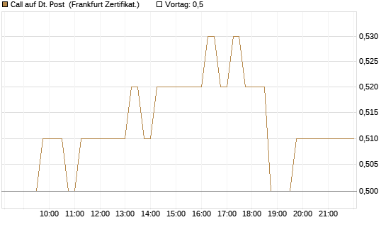 Call auf Dt. Post [HSBC Trinkaus & Burkhardt GmbH] Chart
