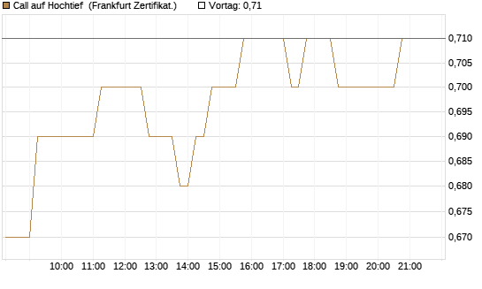 Call auf Hochtief [HSBC Trinkaus & Burkhardt GmbH] Chart