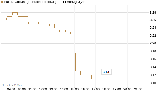 Put auf adidas [HSBC Trinkaus & Burkhardt GmbH] Chart
