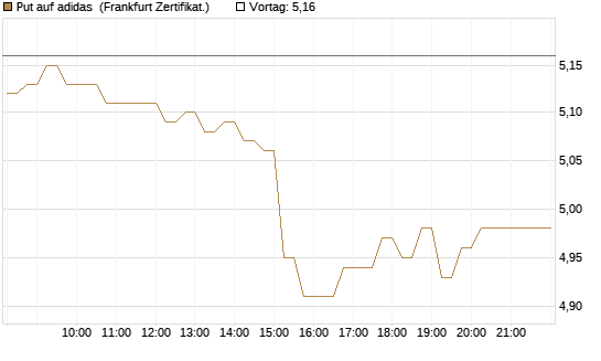 Put auf adidas [HSBC Trinkaus & Burkhardt GmbH] Chart
