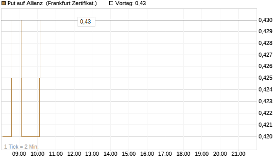 Put auf Allianz [HSBC Trinkaus & Burkhardt GmbH] Chart