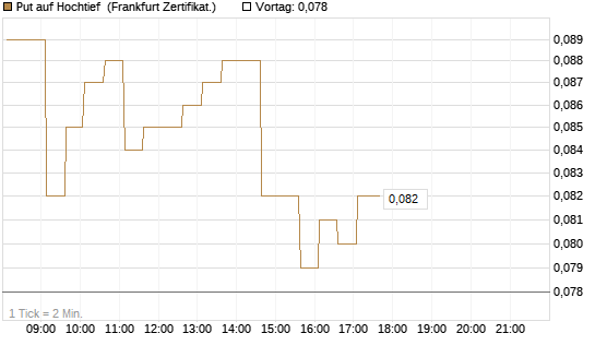 Put auf Hochtief [HSBC Trinkaus & Burkhardt GmbH] Chart