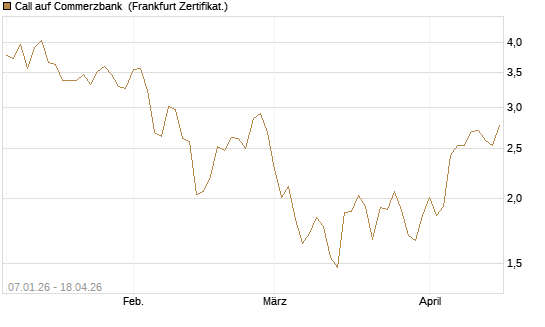 Call auf Commerzbank [Société Générale Effekten GmbH] Chart
