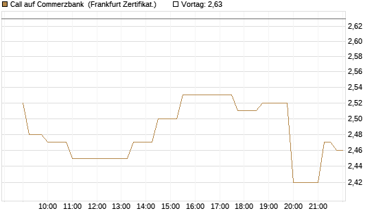 Call auf Commerzbank [Société Générale Effekten GmbH] Chart