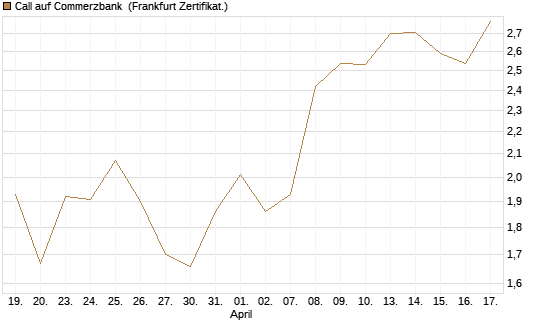 Call auf Commerzbank [Société Générale Effekten GmbH] Chart