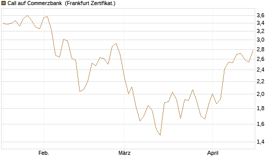 Call auf Commerzbank [Société Générale Effekten GmbH] Chart