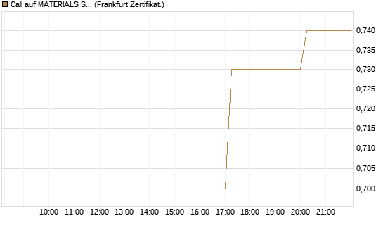 Call auf MATERIALS SELECT SECTOR SPDR [Vontobel] Chart