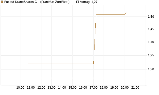 Put auf KraneShares CSI China Internet ETF [Vontobel] Chart