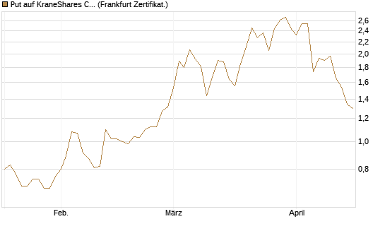 Put auf KraneShares CSI China Internet ETF [Vontobel] Chart