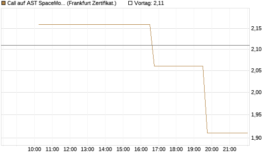 Call auf AST SpaceMobile Inc [Vontobel] Chart