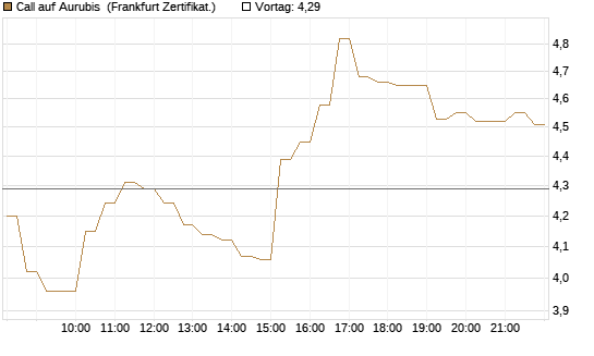 Call auf Aurubis [DZ BANK AG] Chart