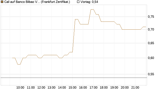 Call auf Banco Bilbao Vizcaya Argentari [DZ BANK AG] Chart
