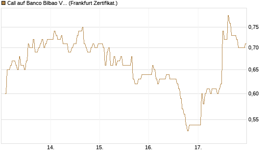 Call auf Banco Bilbao Vizcaya Argentari [DZ BANK AG] Chart
