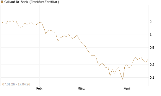 Call auf Dt. Bank [DZ BANK AG] Chart