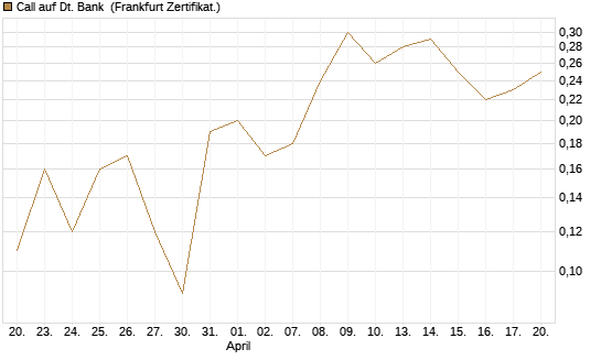 Call auf Dt. Bank [DZ BANK AG] Chart