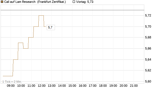 Call auf Lam Research [DZ BANK AG] Chart