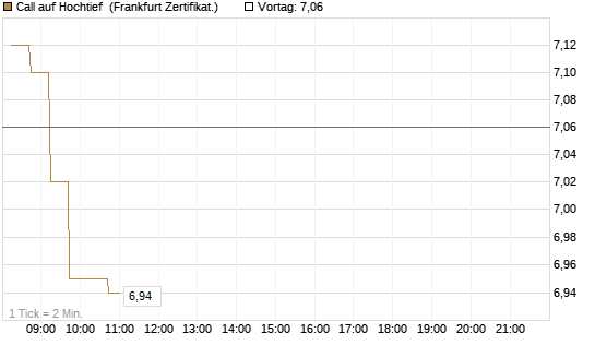 Call auf Hochtief [DZ BANK AG] Chart
