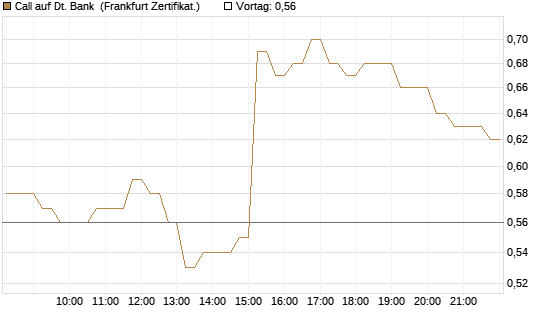 Call auf Dt. Bank [DZ BANK AG] Chart