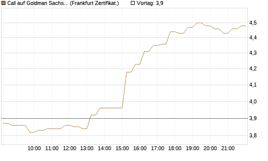 Call auf Goldman Sachs [DZ BANK AG] Chart