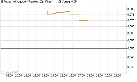 Put auf Air Liquide [DZ BANK AG] Chart