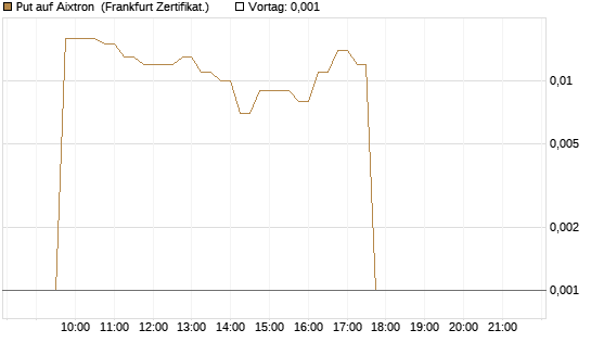 Put auf Aixtron [DZ BANK AG] Chart