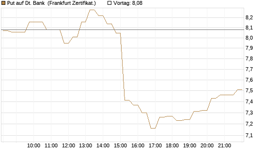 Put auf Dt. Bank [DZ BANK AG] Chart