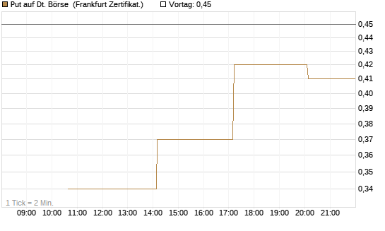 Put auf Dt. Börse [Vontobel] Chart