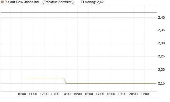 Put auf Dow Jones Industrial Average [Vontobel] Chart