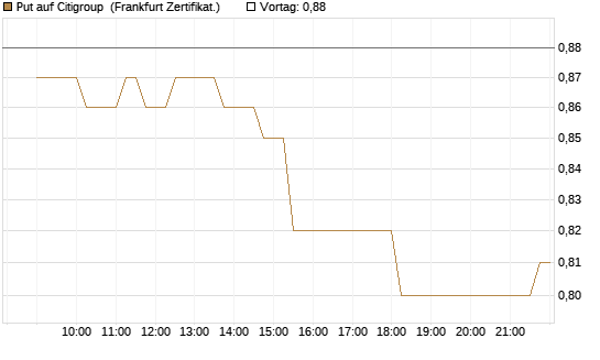 Put auf Citigroup [Société Générale Effekten GmbH] Chart