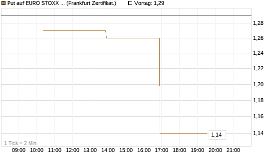 Put auf EURO STOXX Banks [Vontobel] Chart