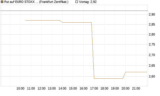 Put auf EURO STOXX Banks [Vontobel] Chart