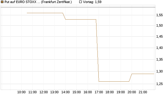 Put auf EURO STOXX Banks [Vontobel] Chart