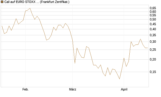 Call auf EURO STOXX Banks [Vontobel] Chart